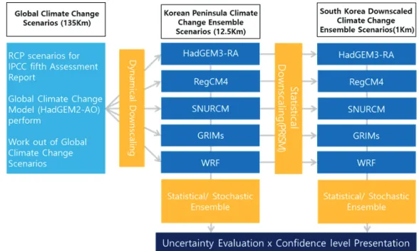 Fig. 1. Framework for creating downscaled climate change ensemble scenario data on Korea Peninsula (Source: 