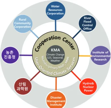 Fig. 4. Conceptual diagram of cooperation center for application of weather and climate information.