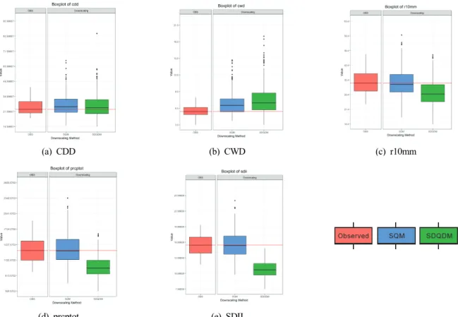 Fig. 4. The comparison of reproducibility between SQM and SDQDM downscaling techniques for the precipitation related climate indices.