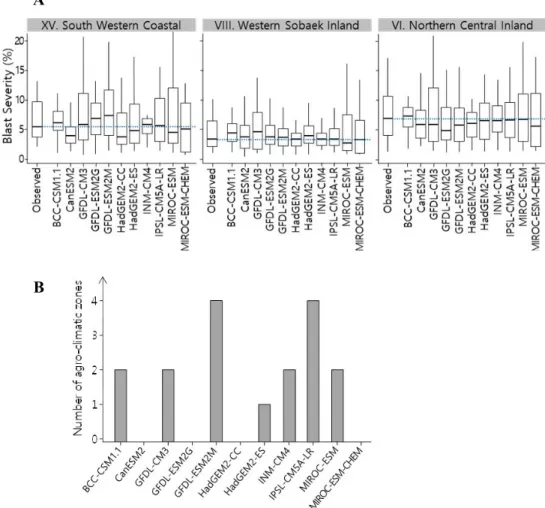 Fig. 2. Best GCM selection for individual agro-climatic zones. (A) Comparison of the  EPIRICE-LB results from observed climate data and climate scenarios from 11  global climate models (GCM) to select the best GCM for each agro-climatic zone.