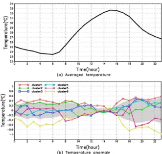 Fig. 7. Diurnal variation of (a) the averaged temperature of six clusters and (b) the departures from the  mean temperature for each cluster (colored  line) and 1 standard deviation (gray shading).