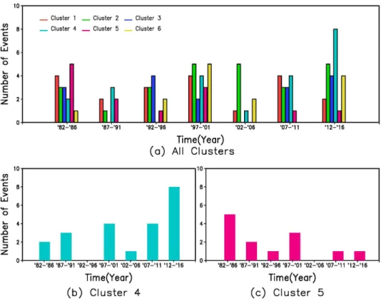 Fig. 9. 5-year trends of heat wave event frequencies for (a) six clusters, (b) Cluster 4, and (c) Cluster 5