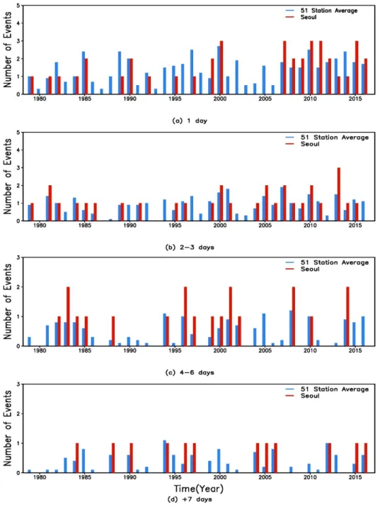 Fig. 2. The number of heat wave events with a duration of (a) 1 day, (b) 2-3 days, (c) 4-6 days, and (d) 7 days  and longer