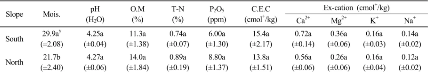Table 1. Soil chemical properties of the surveyed area기 위하여 2016년 6월에 각 조사지에서 3개의 토양시료를 채취하여 음건한 후 2 mm채로 걸러 분석하였다
