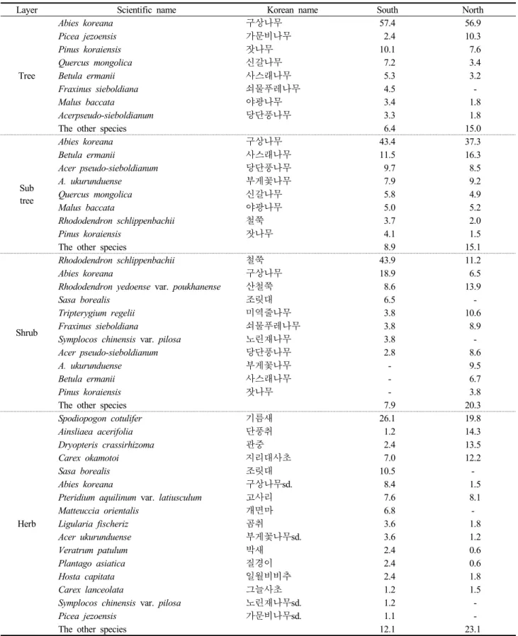 Table 2. Important value by slope of A. koreana forest