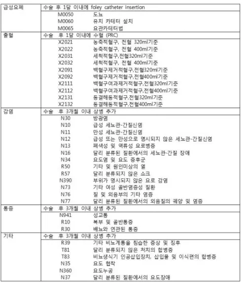 Fig. 1. 본 연구에서의 합병증 분석 코드 자료.는 요실금 수술의 현황 및 유효성과 안전성을 분석하고자 한다.방법 저자들은 2006년도부터 2015년도까지의 건강보험청구자료를 분석하여 356,155명의 요실금 수술을 받은 20세 이상의 여성 환자들을 대상으로 2006년도부터 2016년도까지 추적하였다