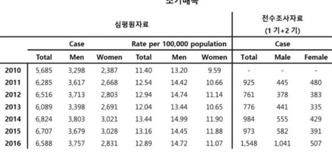 Table 4. 조기매독 진료 및 전수 보고 건수 ㆍ주요 대상 집단별 조기매독 - 10대 10세에서 19세 사이 2016년 조기매독 진료 건수는 총 265건으로 남성에게서 10만명 당 3.78건,  여성에게서는 10만명 당 5.79건으로 남성보다 여성에서 약 1.5배 높게 나타났다
