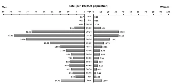 Fig. 14. 조기매독 – 나이에 따른 10만명 당 비율, 2016. 고찰 1. 임질 2016년 심평원 자료에서 임질은 10만명 당 29.77건의 비율로 나타났다