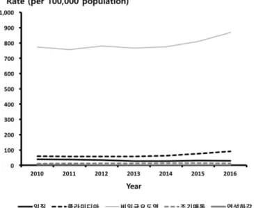 Fig. 1. 국내 의료기관 연도별 성매개감염 진료율 추이(2010∼2016년, 인구 10만명당).결과1. 전체적인 성매개감염 진료 현황 질병의 진료율 추이를 보면 조기매독, 클라미디아, 비임균요도염은 증가하였고, 임질, 연성하감은 감소하였다