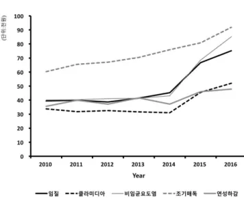 Fig. 2. 1인당 평균 요양급여비용 추이(2010∼2016년). 67.9% 증가하였다. 비임균요도염 역시 2010년부터 2014년까지 1인당 40(천원)에서 43(천원)까지 유 지되는 경향을 보였지만, 2015년과 2016년에 각각 전년대비 2015년에 약 58.9%, 2016년에 약 24.4%  증가하였다