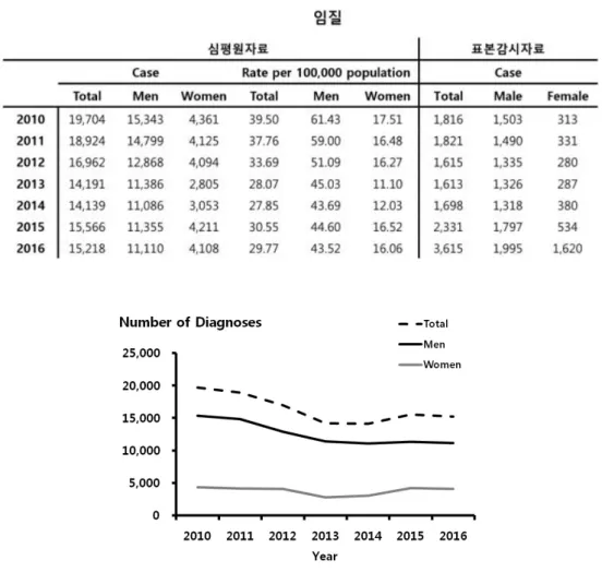 Fig. 3. 임질 – 성별에 따른 진료 건 수, 2010∼2016.
