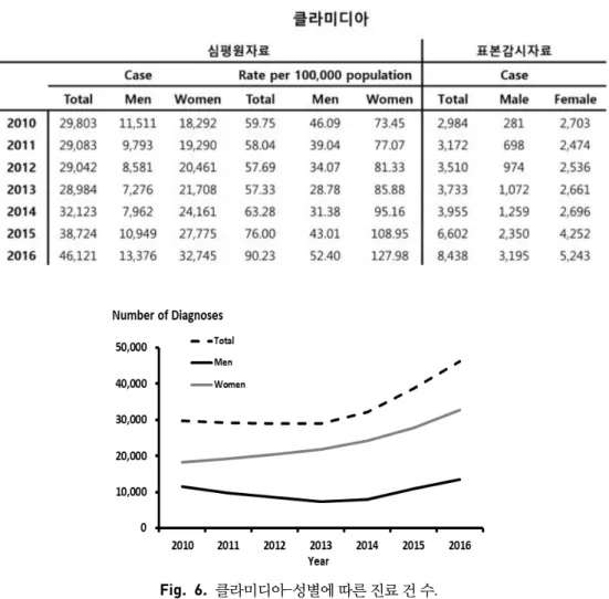 Table 2. 클라미디아 감염증 진료 및 보고 건수 Fig. 6. 클라미디아–성별에 따른 진료 건 수. 2016년 사이 여성에서 10만명 당 73.45건에서 127.98건으로 약 41.8% 증가하였다