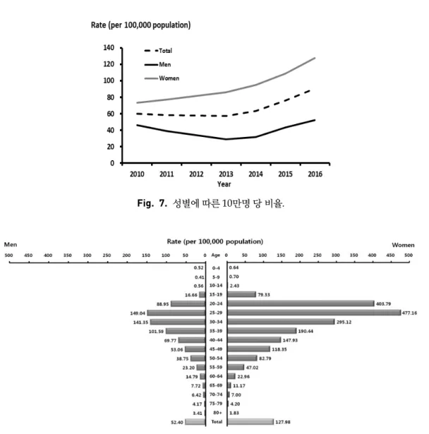 Fig. 7. 성별에 따른 10만명 당 비율.