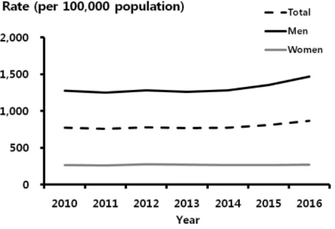 Fig. 10. 비임균요도염 – 성별에 따른 10만명 당 비율, 2010∼2016.