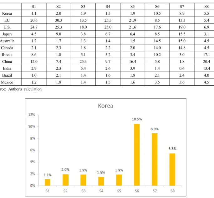 Table 2. Reduction requirement rates by indicator scenarios (unit: %)