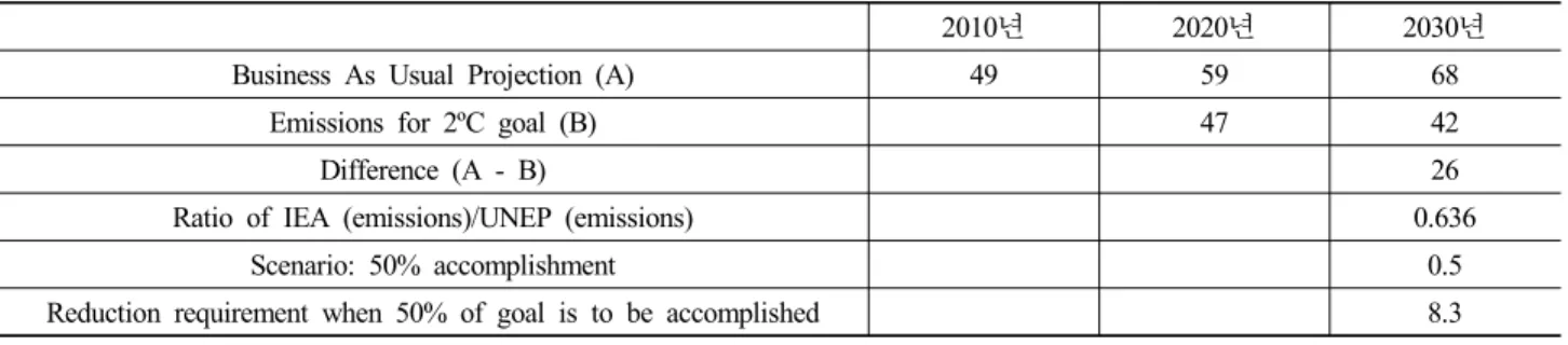 Table 3. CO 2  Reduction requirement for 2°C goal  (unit: Gt)