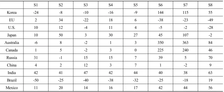 Table 4. Analysis of ambition of INDCs (unit: %)