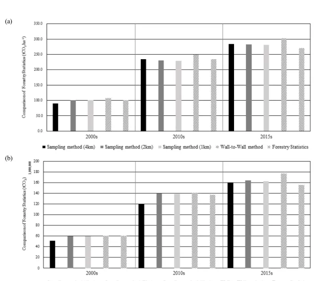 Fig. 4. Comparison of Forest Statistics of Sampling method and Wall-to-Wall method (a: CO 2  storage per ha, b: 