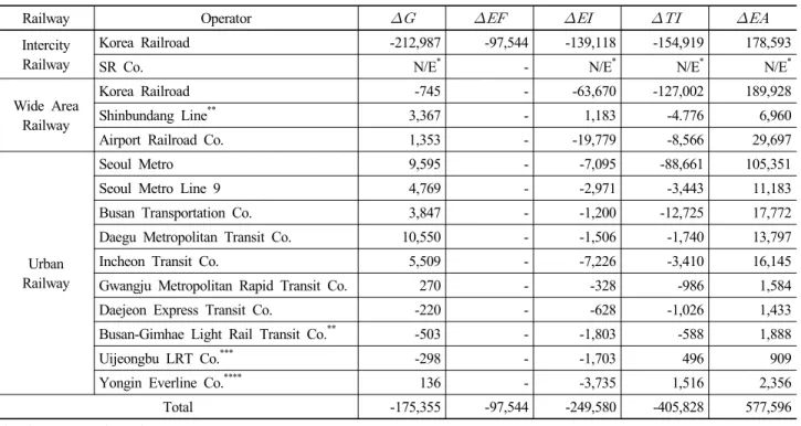 Table 7. Result of decomposition analysis of railway transportation emissions as of 2011.