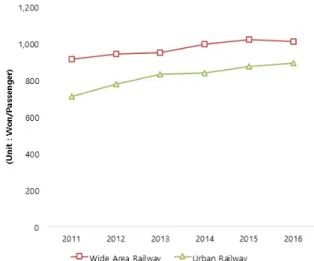Fig. 9. Trend of change by factor (2011=100). Fig. 10. Trend of change of average fare by Railway  Classification (2011=100).