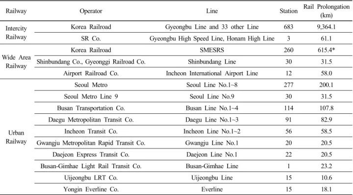 Table 2. Operator and line by railway transportation (end of 2016)