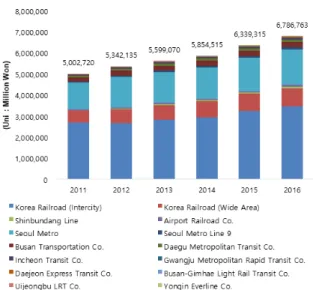 Fig. 8. Result of decomposition analysis of railway  transportation as of 2011. 3.  분해분석결과 3.1  운영기관별  분해분석  결과 2011~2016년  동안  철도수송에  따른  온실가스  배출  요인  분해분석 결과는 Fig