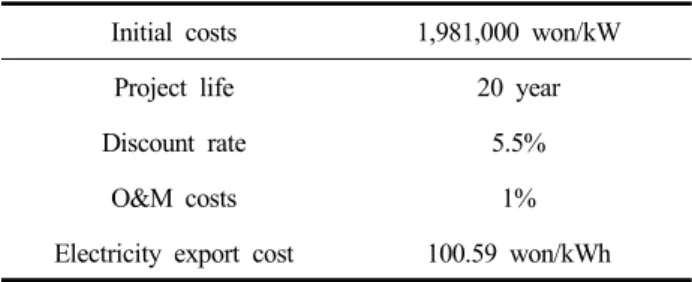 Table  4.  Economic  evaluation  factor  of  proposed  model Initial  costs 1,981,000  won/kW