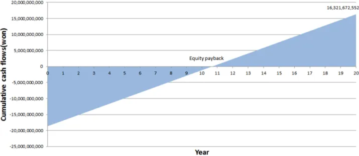 Fig.  4.  Cumulative  cash  flows  of  proposed  model.
