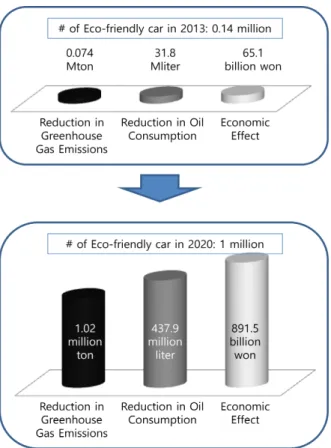 Fig.  1.  Environmental  effect  of  eco-friendly  vehicles  (ME,  2015). 존 내연기관 자동차에 비해 중량이 높고,  특히 배출계수가 큰  원료가 많이 사용됨에 따라 제조 및 제조 전 단계에서는 배출 량이 증가한다