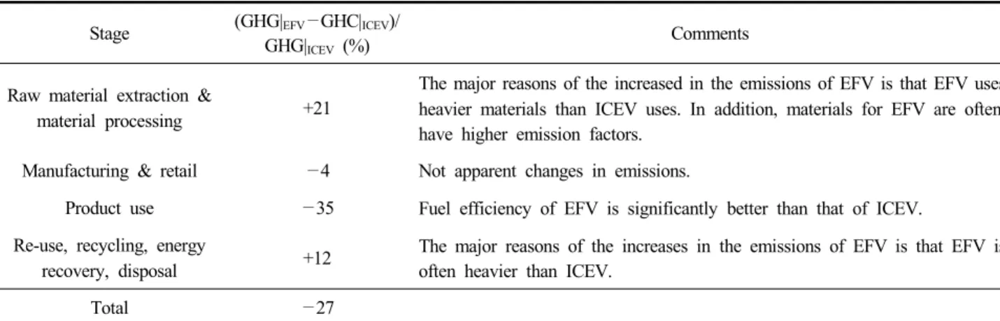 Table  2.  Changes  in  the  greenhouse  gas  (GHG)  emissions  of  eco-friendly  vehicles  (EFV)  compared  with  that  of  internal  combustion  engine  vehicles  (ICEV)  (Kia,  2016)