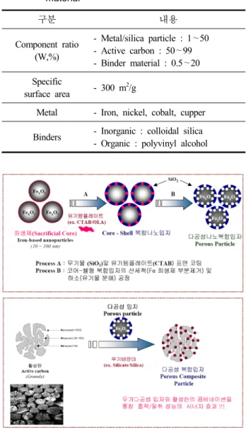 Table  4.  The  nature  of  the  composite  deodorization  material 구분 내용 Component  ratio  (W,%) -  Metal/silica  particle  :  1 ∼50 -  Active  carbon  :  50∼99  -  Binder  material  :  0.5 ∼20 Specific surface  area -  300  m 2 /g 
