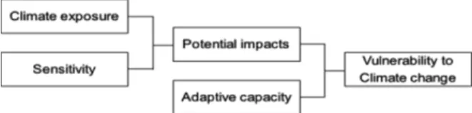 Fig.  1.  The  definition  of  climate  change  vulnerability  index.