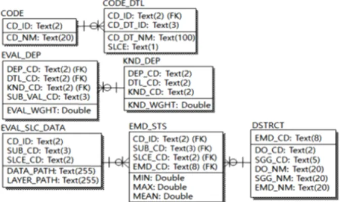 Fig.  2.  The  design  and  implementation  of  database  system.