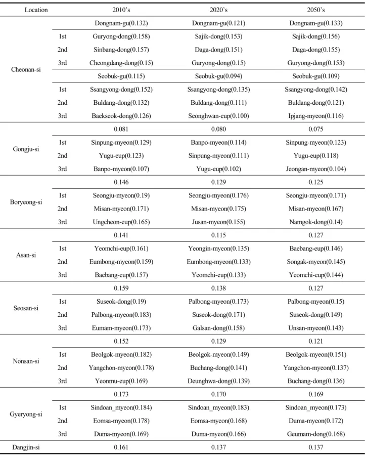 Table  2.  Result  of  forest  fires  vulnerability  in  eight  cities