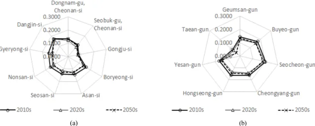 Fig.  4.  Result  of  forest  fires  vulnerability.  (a)  variation  between  present  and  future  of  eight  cities,  (b)  variation  between  present  and  future  of  seven  towns.