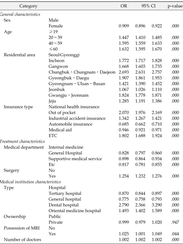Table 4. Factors affecting medical utilization in other regions