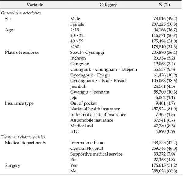 Table 2. Characteristics of subjects