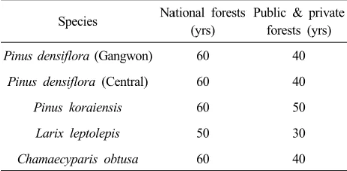 Table  3.  National  greenhouse-gas  emission  factors  for  the  forest  sector