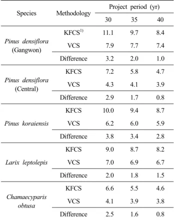 Fig.  3.  Annual  carbon  offset  credits  by  species  and  project  periods.