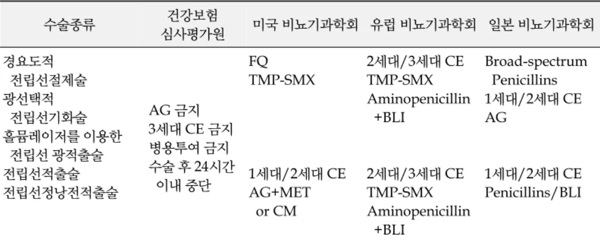 Table 1. Clinical guidelines in antibiotics prophylaxis of urological surgery