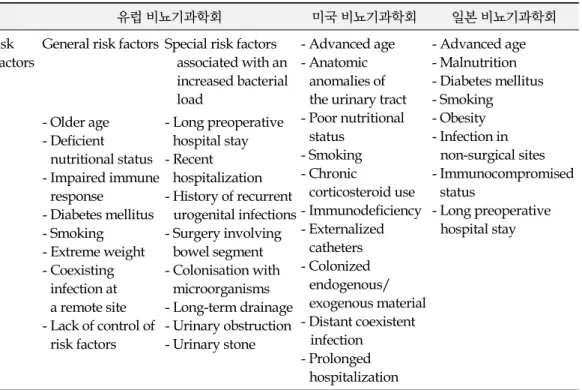 Table 2. Risk factors of infectious complications in clinical guidelines