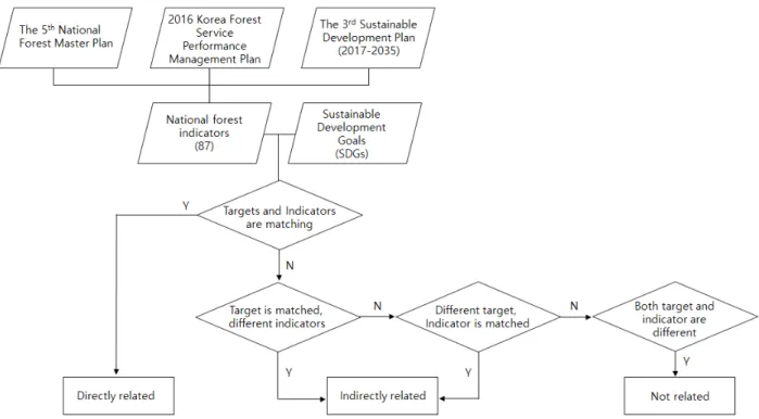 Fig.  1.  Flowchart  for  linkage  analysis  between  SDGs  and  national  forest  policy  in  Korea.생,  지속가능 에너지 사용,  양질의 일자리 창출,  지속가능한 인프라,  불평등 감소,  지속가능한 도시,  책임감 있는 생산과 소비,  기후변화 대응,  해양 및 육상 생태계 보존,  평화와 정의 구현,  목표 달성을 위한 협력 강화의 분야를 포함하고 있다