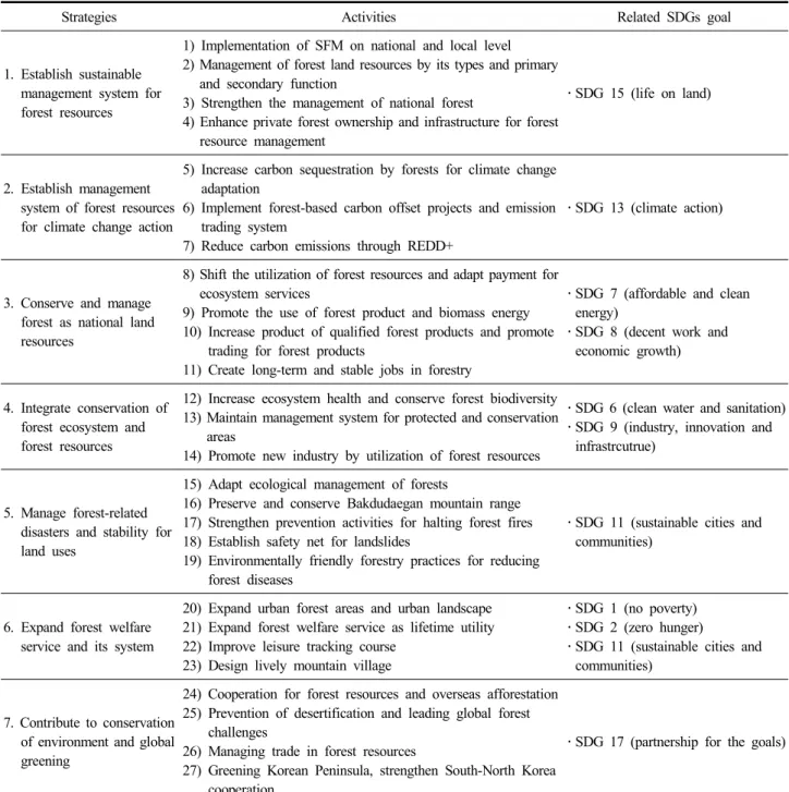 Table  1.  SDGs  goals  related  to  the  7  strategies  of  the  5 th   National  Forest  Master  Plan