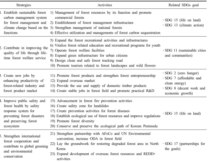 Table  2.  SDGs  goals  related  to  5  strategies  of  2016  Korea  Forest  Service  Performance  Management  Plan