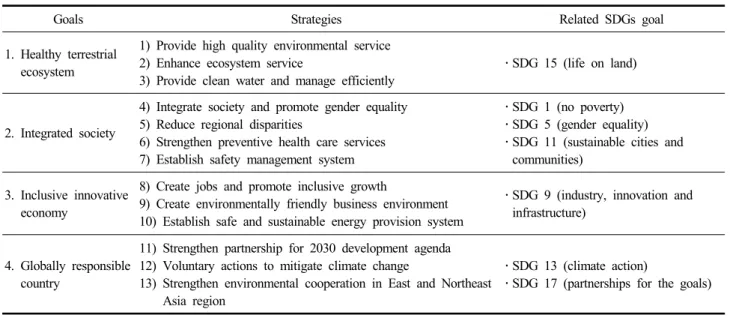 Table  3.  SDGs  goals  related  to  4  goals  of  the  4 th   Sustainable  Development  Plan