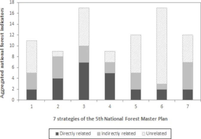Fig.  2.  Number  of  national  forest  indicators  related  to  SDGs  indicators. 나머지 3개 지표는 5개의 SDGs  세부목표와 간접적으로 연결 되었다