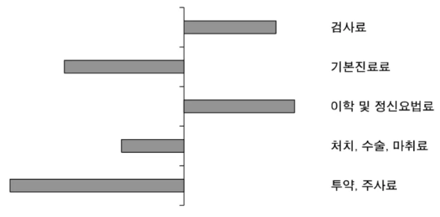 Fig. 2. 수가유형별 원가보전율. 원가계산시스템을 연구하는 사람으로서 우리나라 행위별 수가의 원가보상 수준은 급여수가의 경 우 기존의 여러 연구에서 제시된 바와 같이 투입되는 의료원가를 100% 보상해 주지 못하고 있다