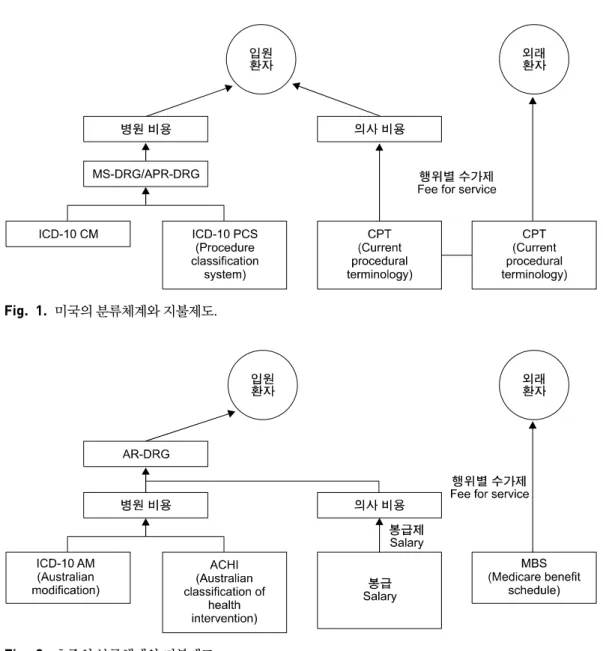 Fig. 1. 미국의 분류체계와 지불제도. Fig. 2. 호주의 분류체계와 지불제도. 1 지금까지 나온 자료에서는 입원환자에 대한 지불제도라는 표현을 많이 사용한다