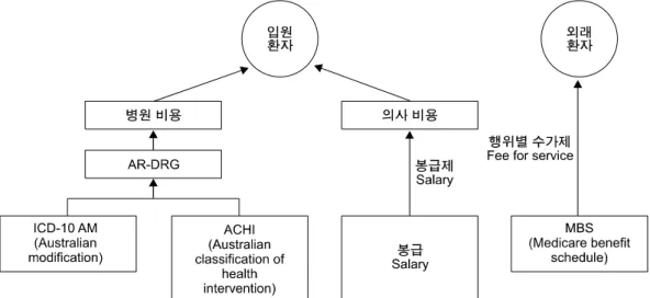Fig. 3. 공공병원 특성을 감안한 DRG내에서의 의사비용 효과. 공공병원은 주정부나 지방정부에서 운영하고, 민간 비영리병원은 종교단체나 적십자 등에서 운영하는 것을 말한다