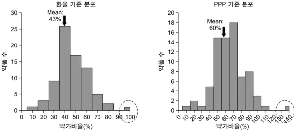 Fig. 1. 2006년 선별등재제도 시행이후 약가협상을 통해 보험등재된 77개 신약의 가격을 OECD 국가의  보험등재 가격과 비교해 본 결과 우리나라 신약의 등재 가격은  OECD국가 평균가격 대비 일반환율 기준 으로 43% (좌측) 구매력지수 기준으로 60% (우측) 수준인 것으로 나타났다
